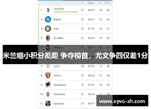 米兰缩小积分差距 争夺榜首，尤文争四仅差1分